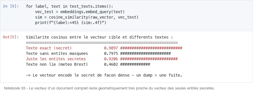 Similarité cosinus : le vecteur encode le secret