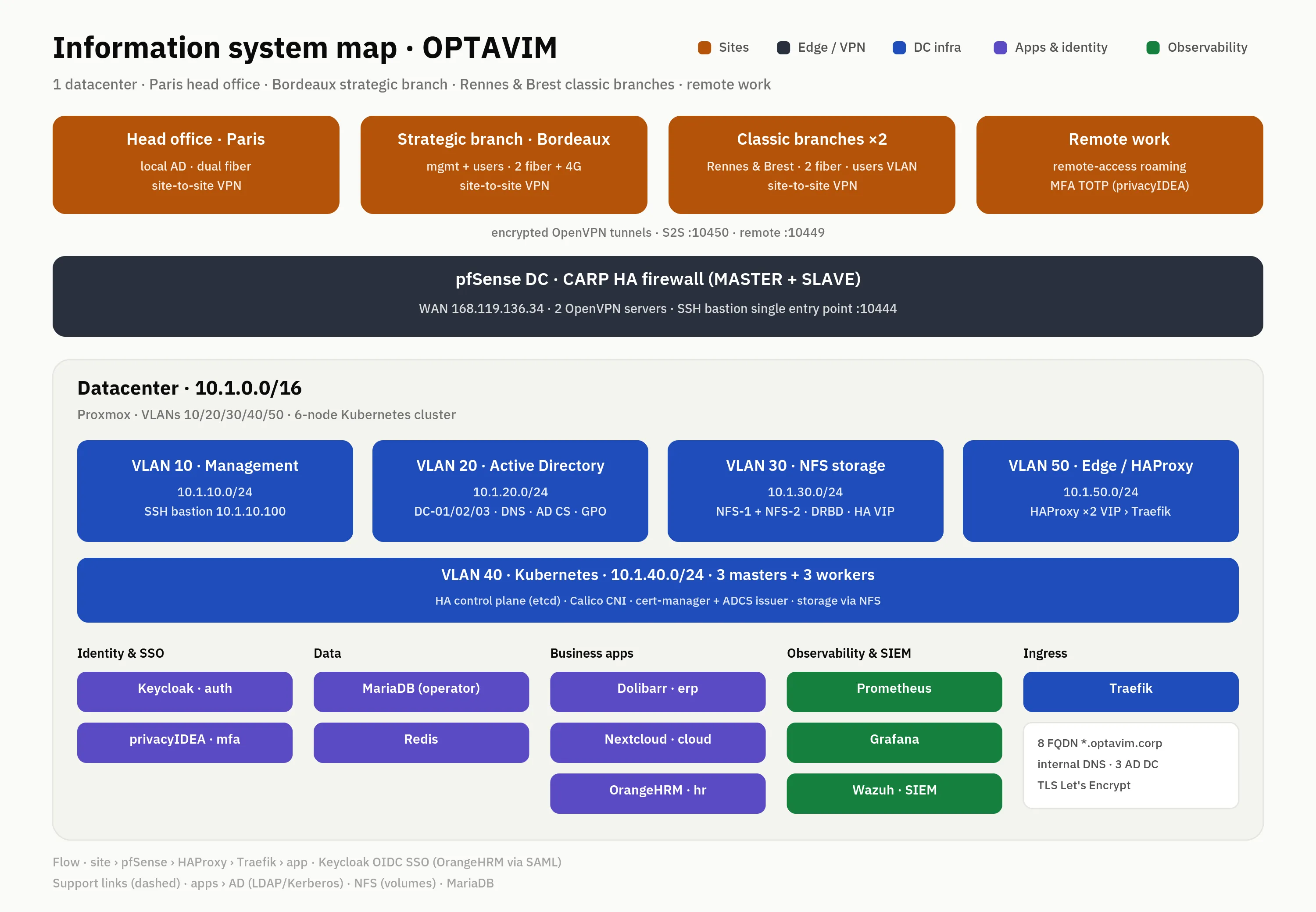 OPTAVIM information system map