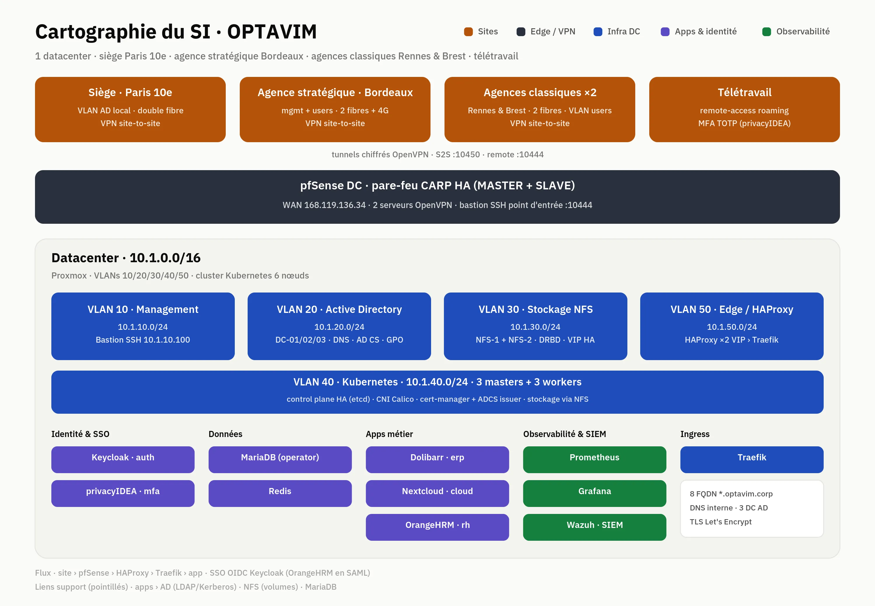 Cartographie du SI OPTAVIM