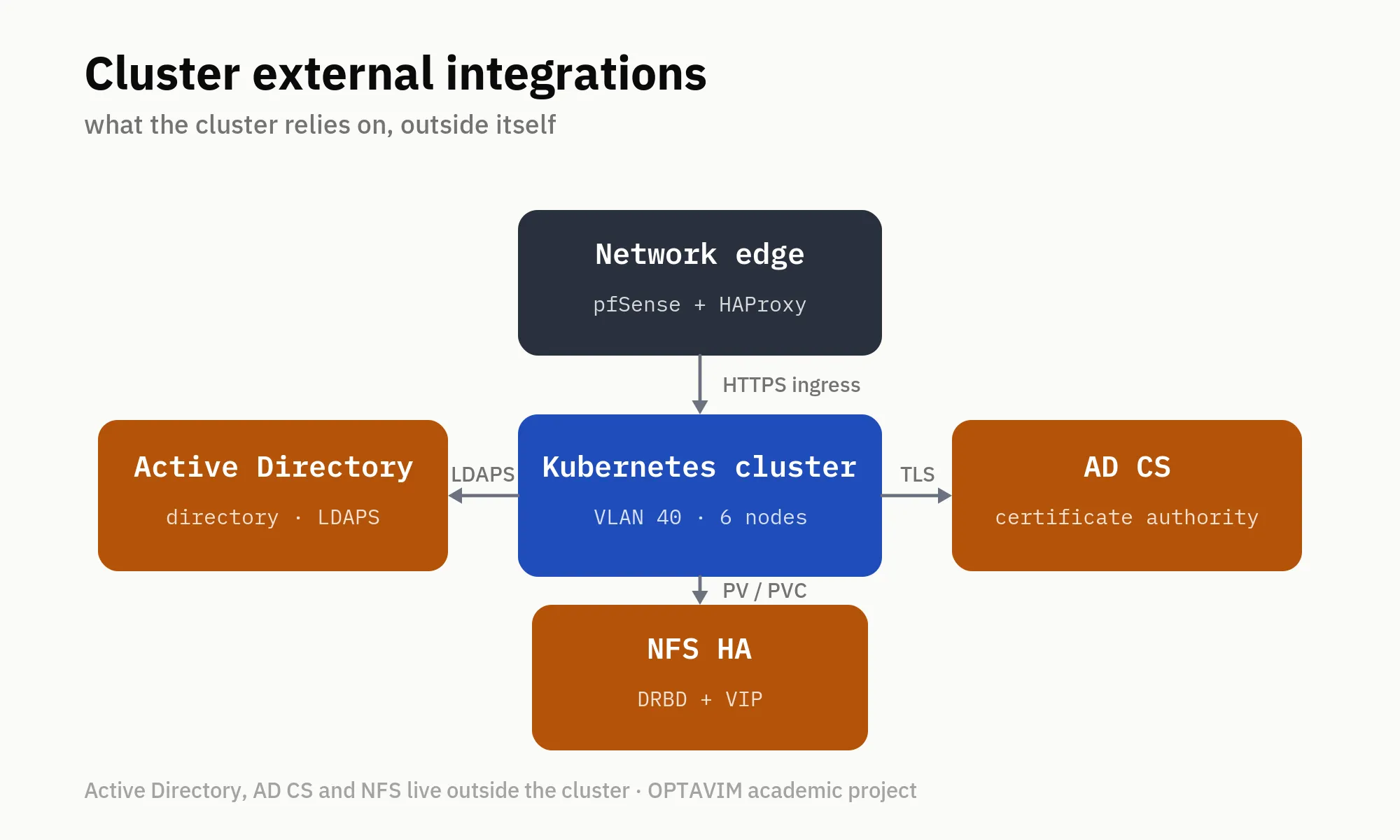External cluster integrations: Active Directory, AD CS, NFS, network edge