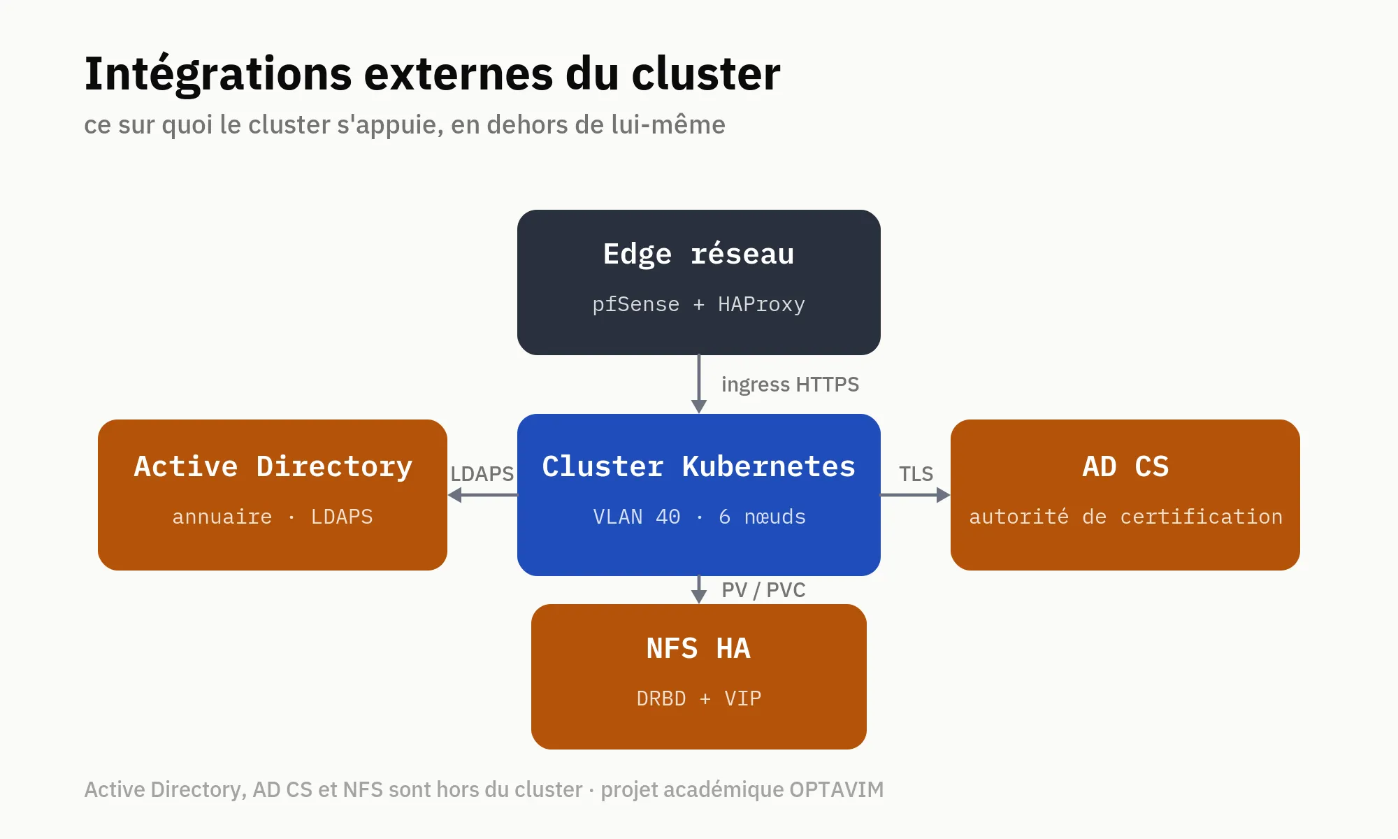 Intégrations externes du cluster : Active Directory, AD CS, NFS, edge réseau