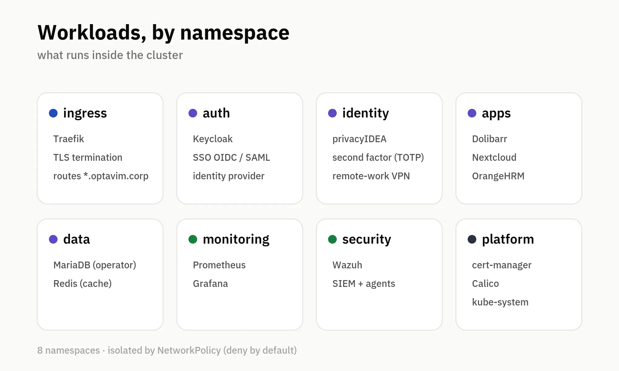 The cluster workloads, split across eight namespaces