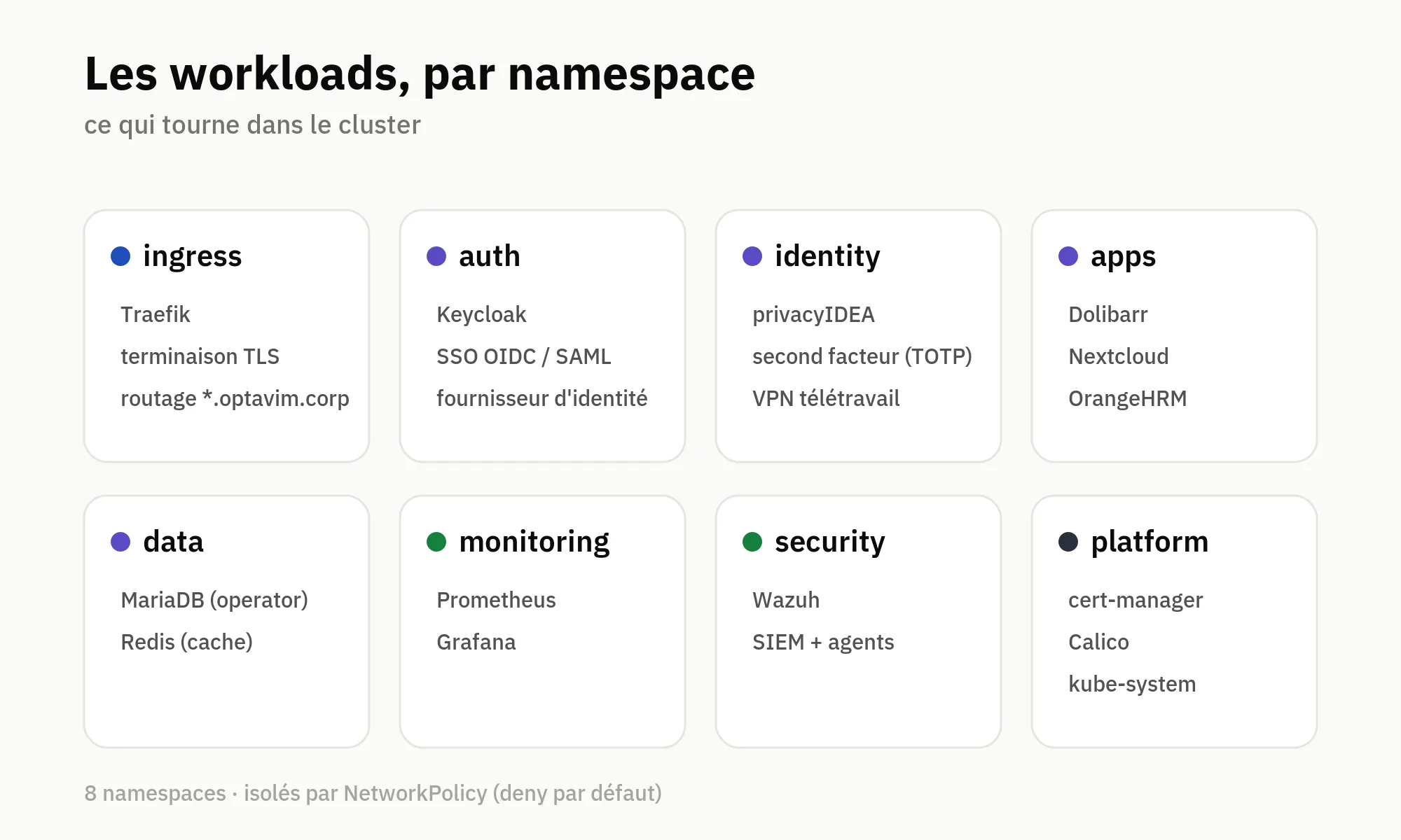 Les workloads du cluster, répartis en huit namespaces