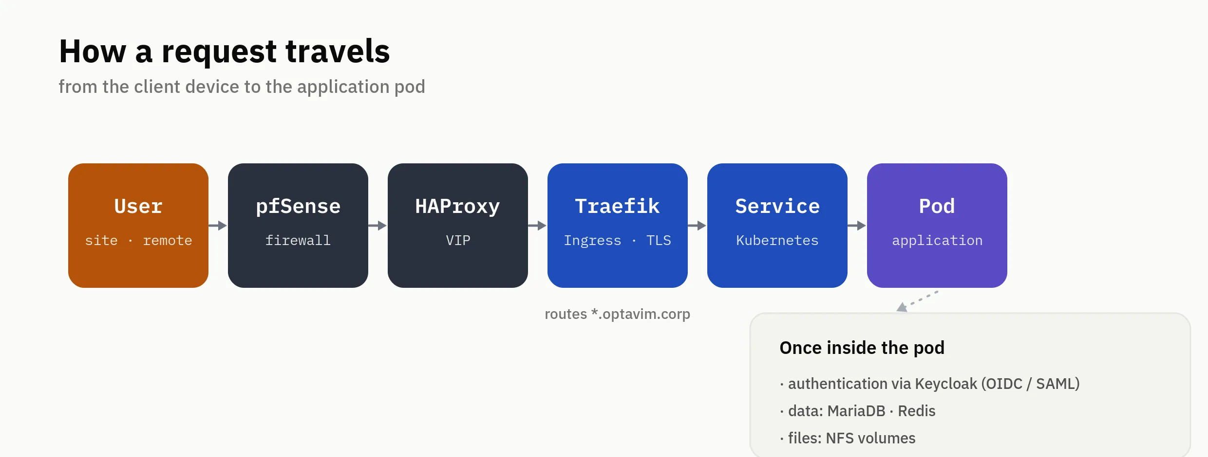 A request's path, from the client workstation to the application pod