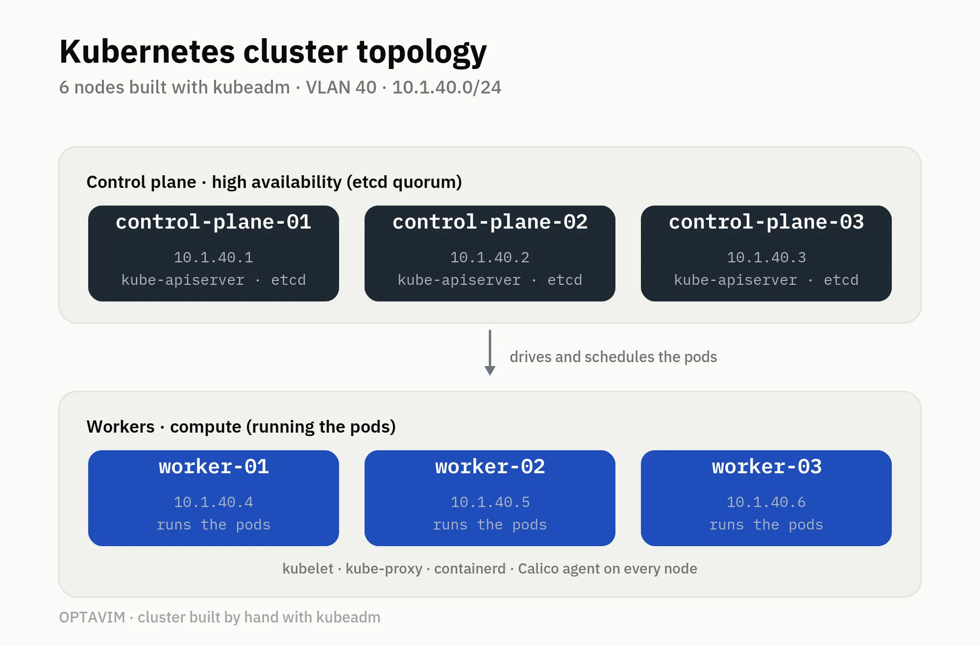 Cluster topology: 3 HA control-plane nodes, 3 workers
