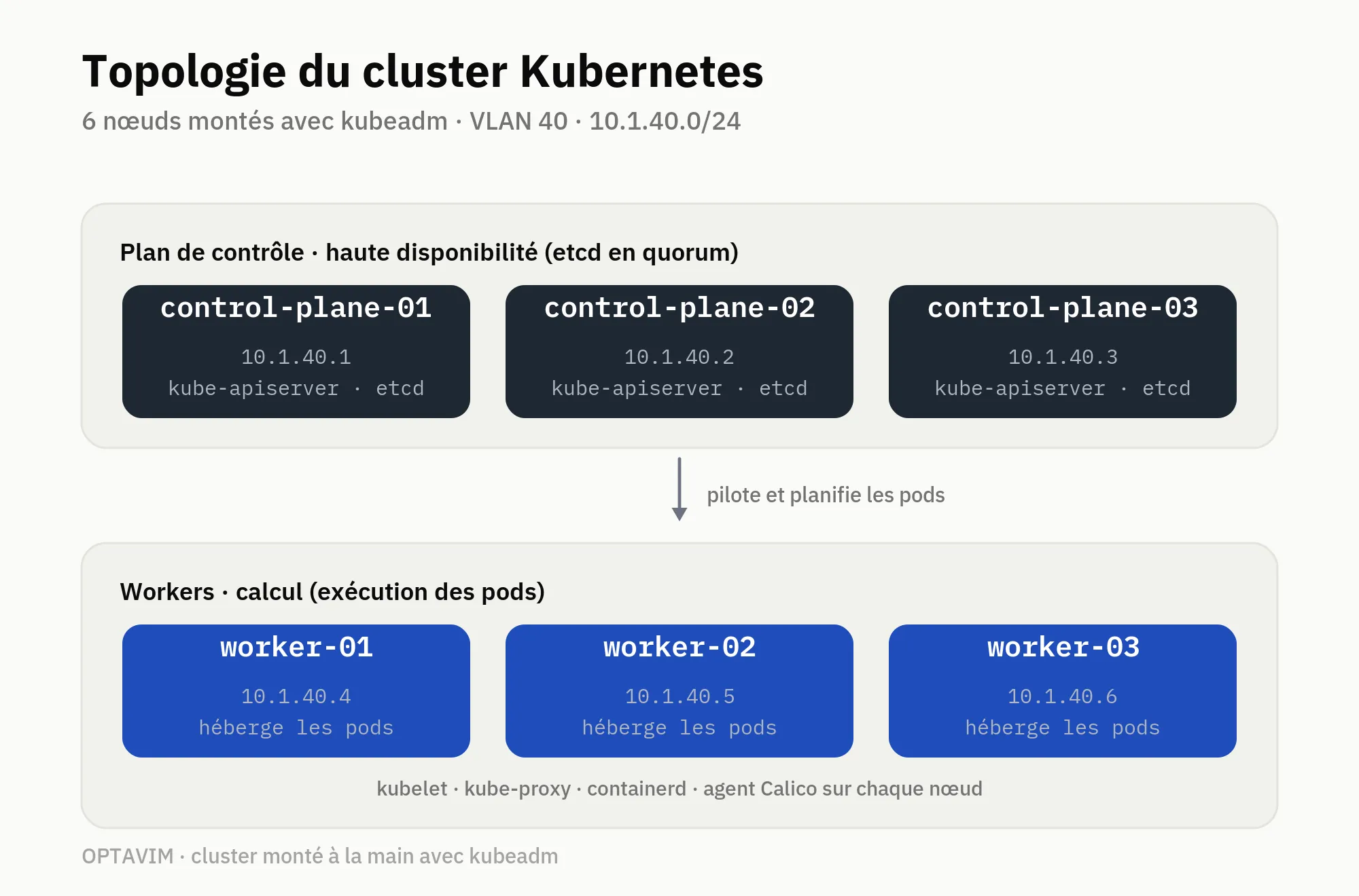 Topologie du cluster : 3 nœuds de plan de contrôle en HA, 3 workers