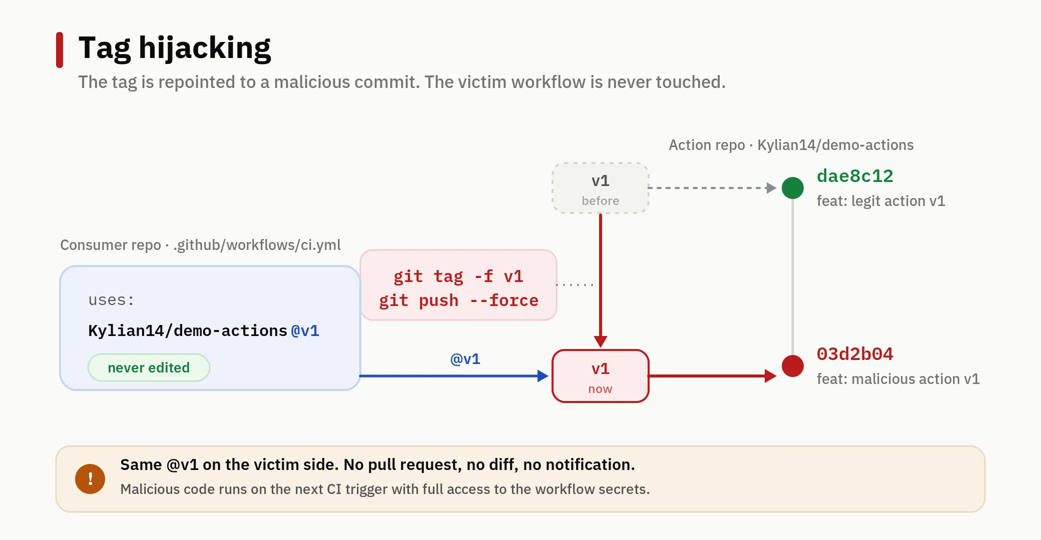 The v1 tag is repointed from the legitimate commit to the malicious one. The victim workflow never changes.