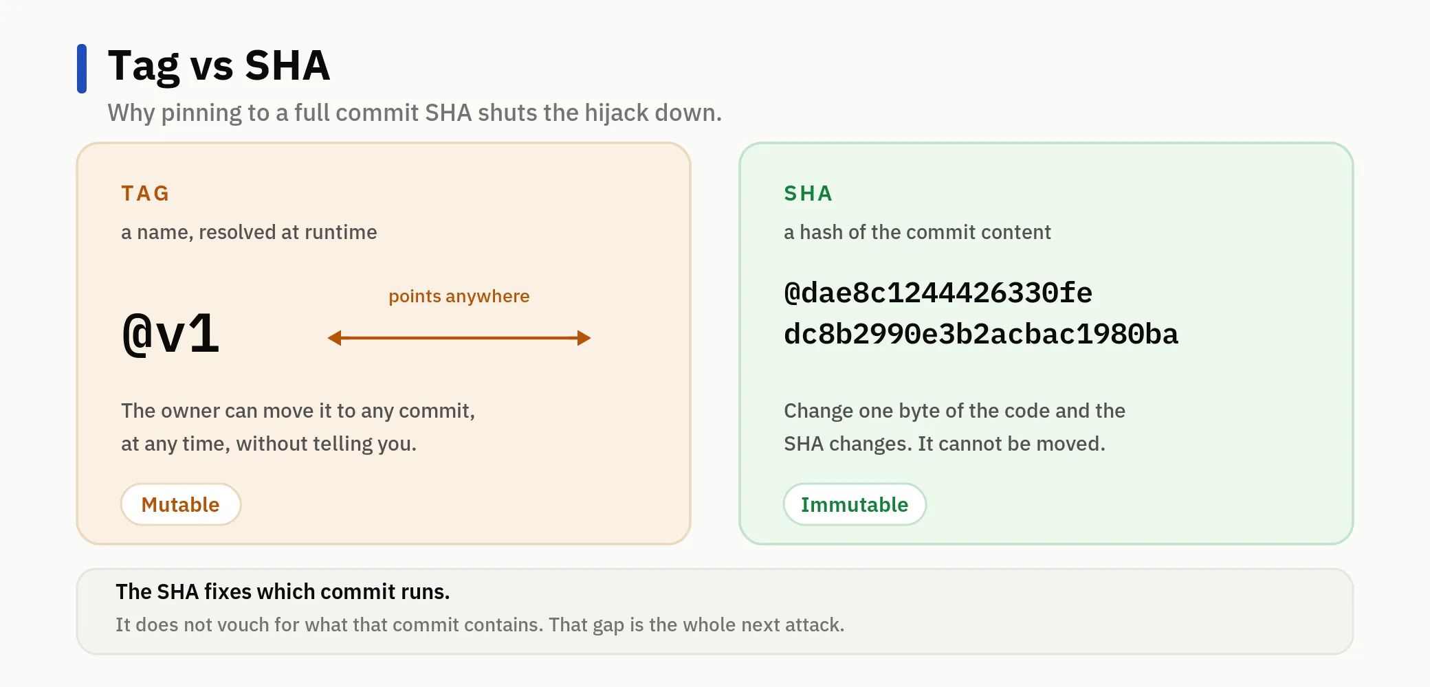 A tag is a movable name. A SHA is the fingerprint of the commit's content.