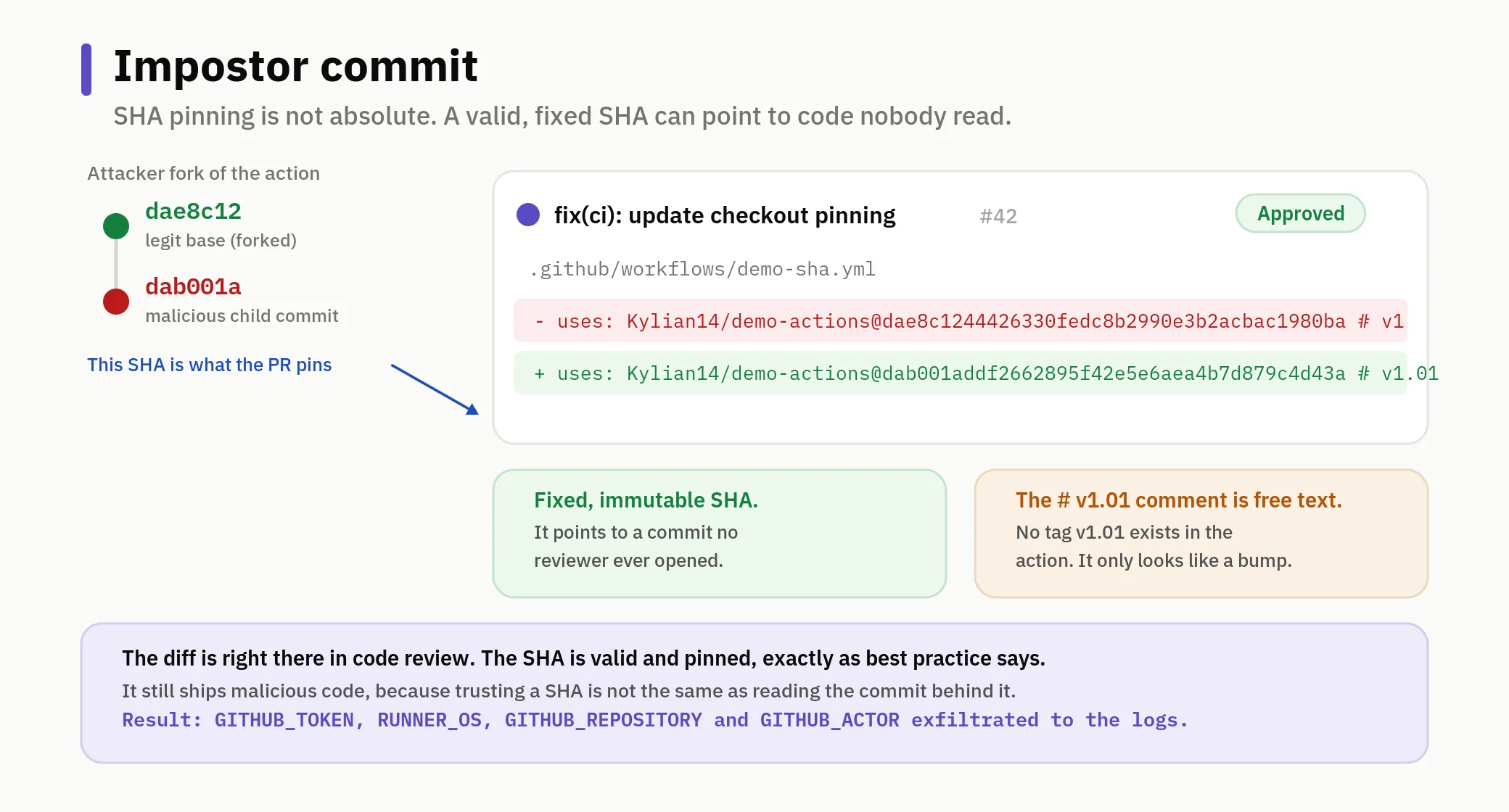Impostor commit diagram: the PR disguises a SHA change as a version bump. The SHA is valid, the commit was never opened.
