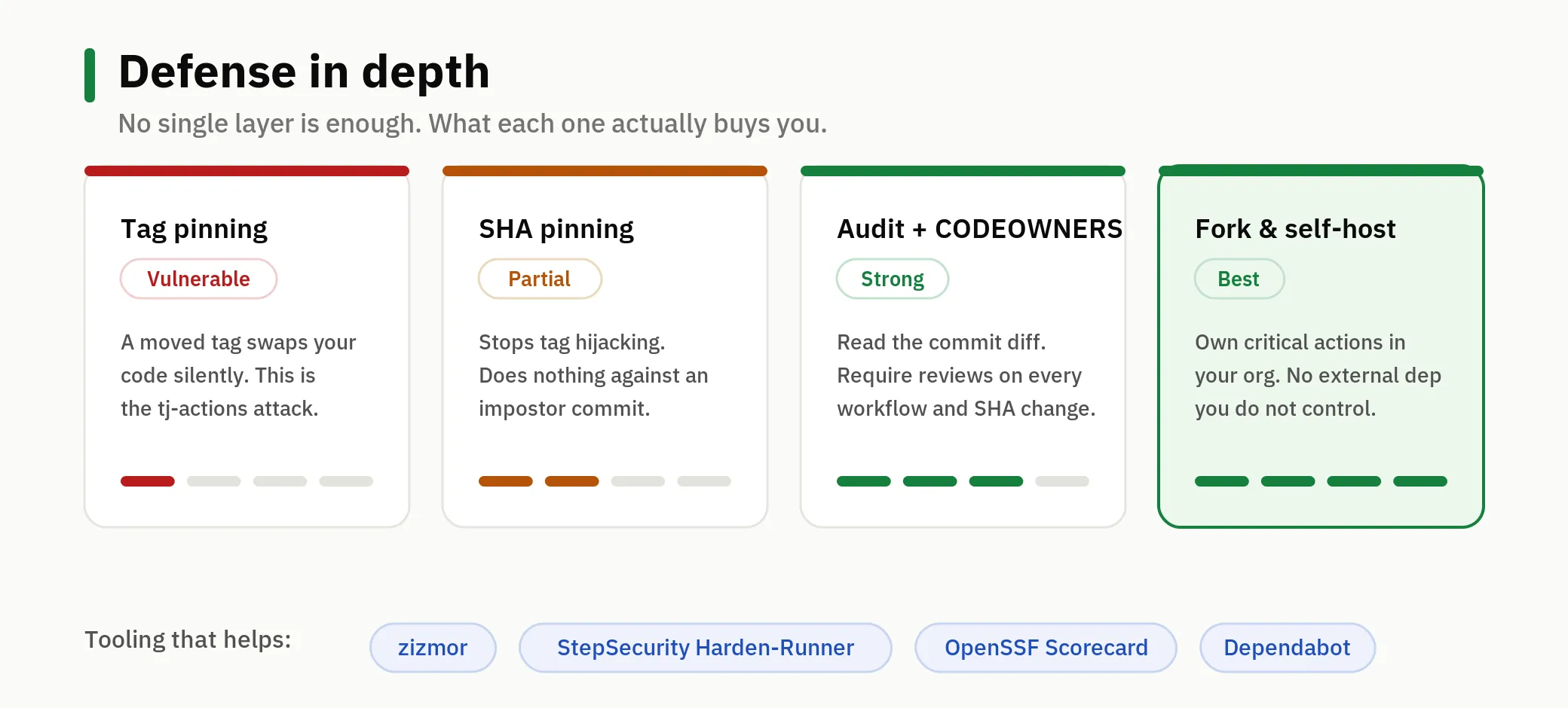 Defense in depth: each layer and what it actually buys you