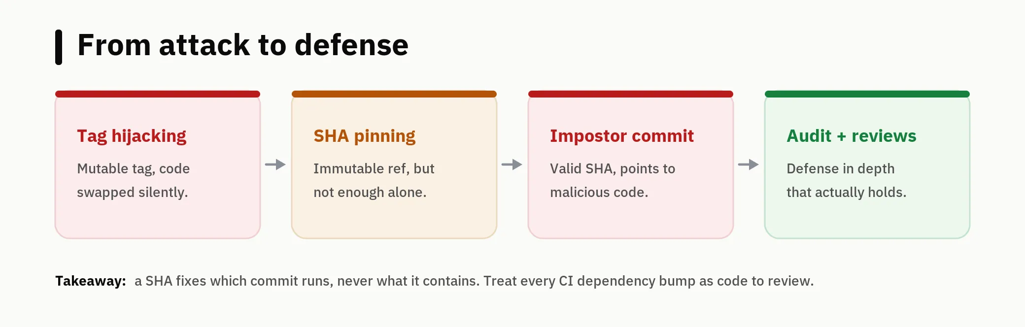 From tag hijacking to defense in depth