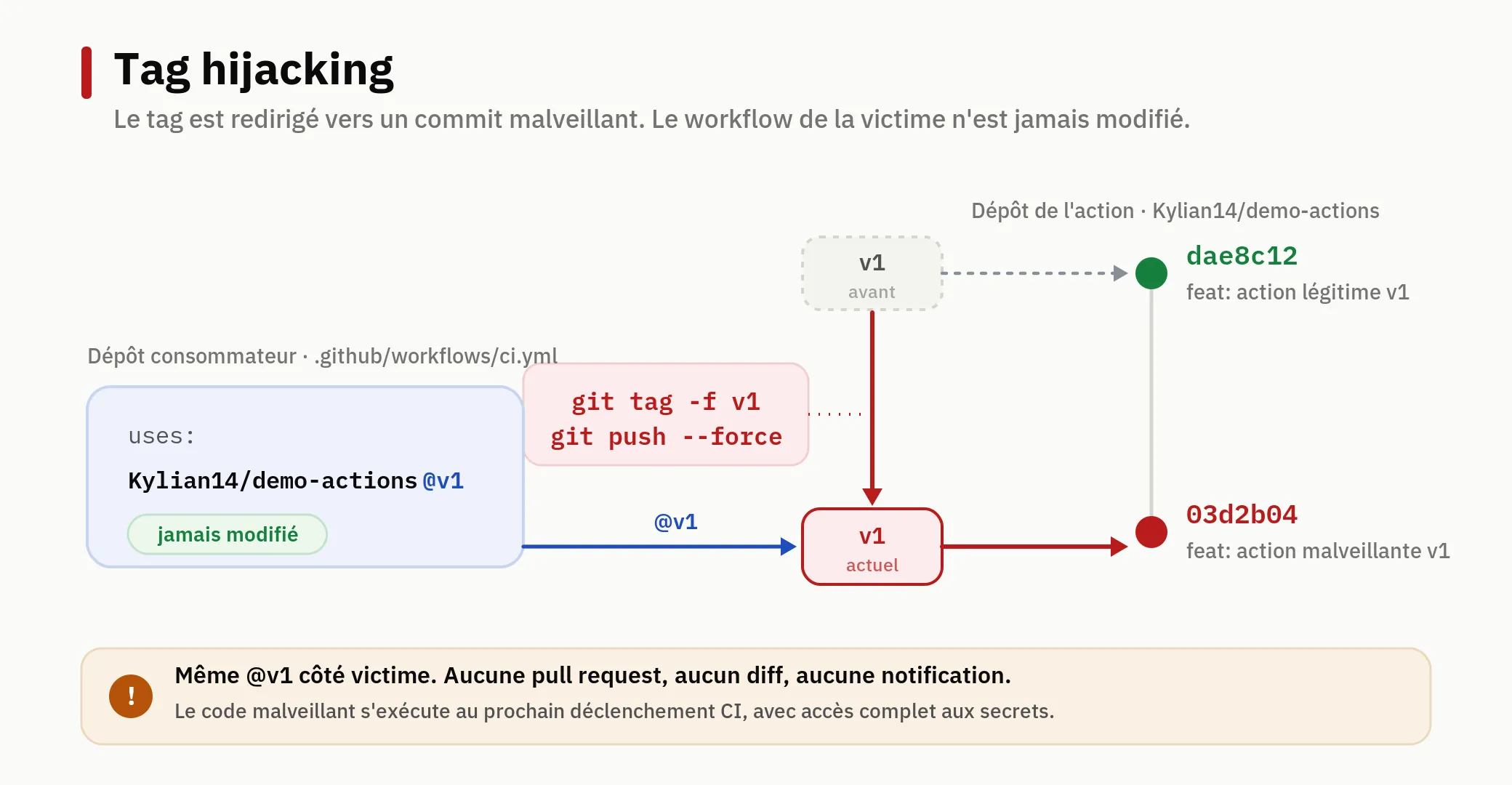 Le tag v1 est déplacé du commit légitime vers le commit malveillant. Le workflow de la victime ne change pas.