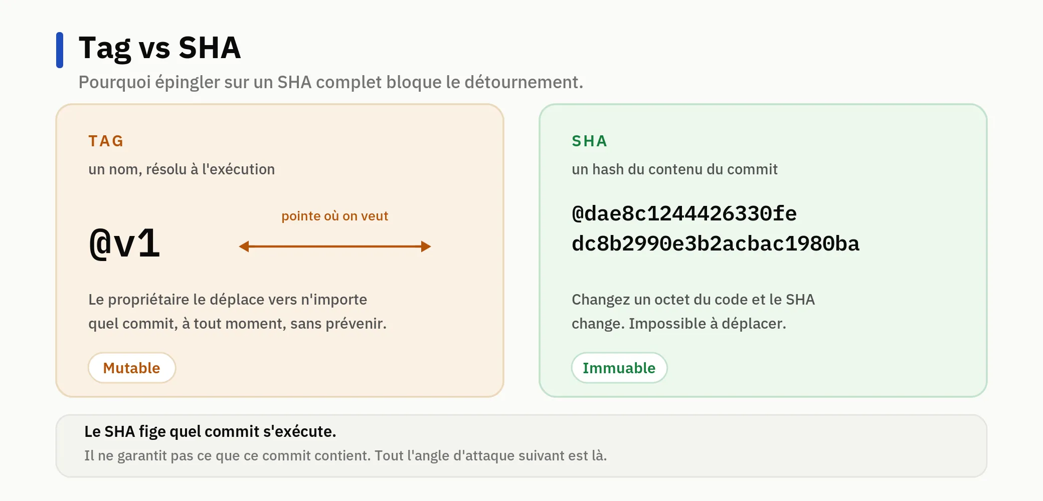 Un tag est un nom déplaçable. Un SHA est l'empreinte du contenu du commit.