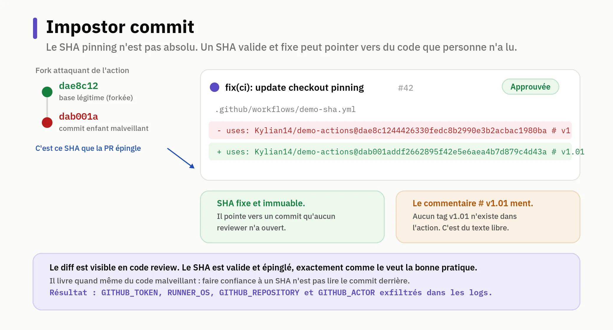 Schéma de l'impostor commit : la PR déguise le changement de SHA en bump de version. Le SHA est valide, le commit n'a jamais été ouvert.