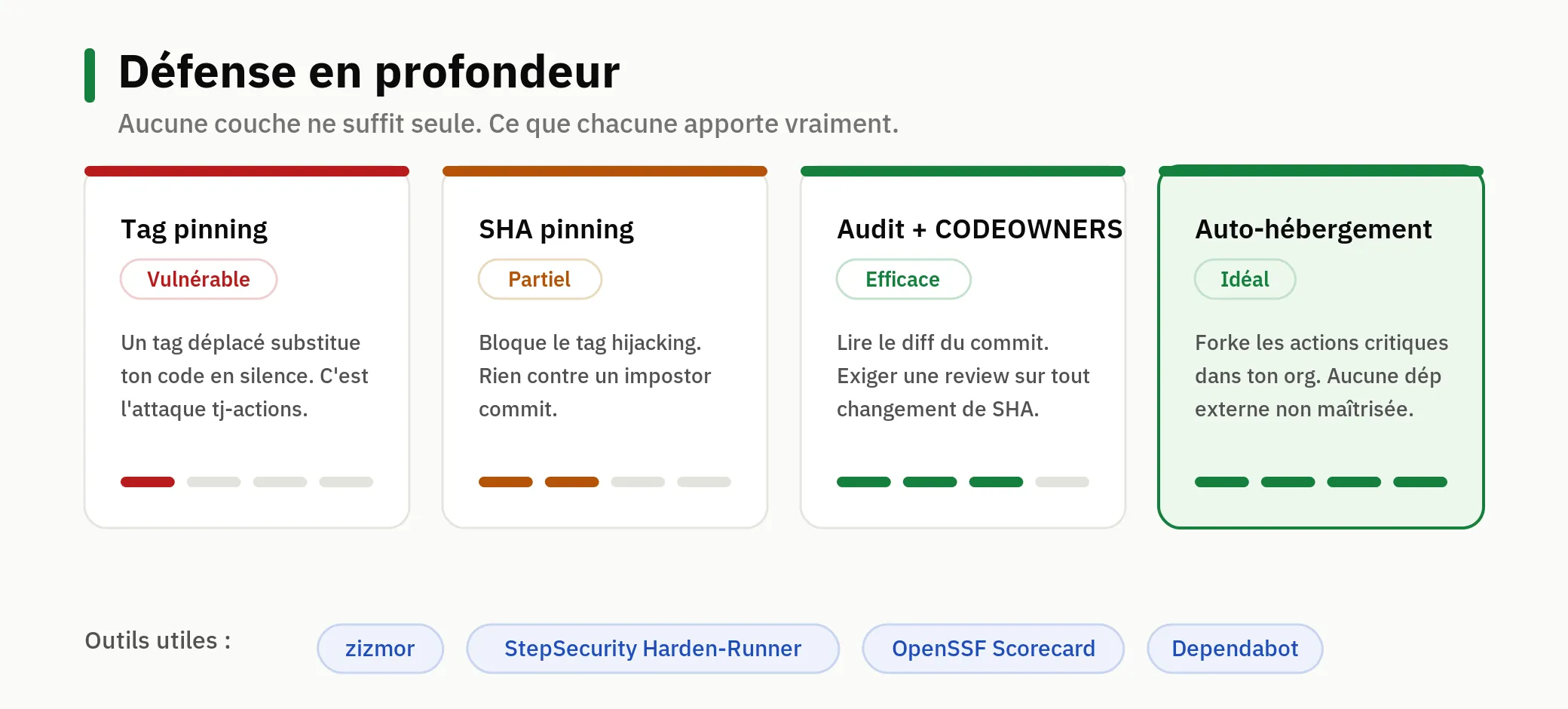 Défense en profondeur : chaque couche et ce qu'elle protège vraiment