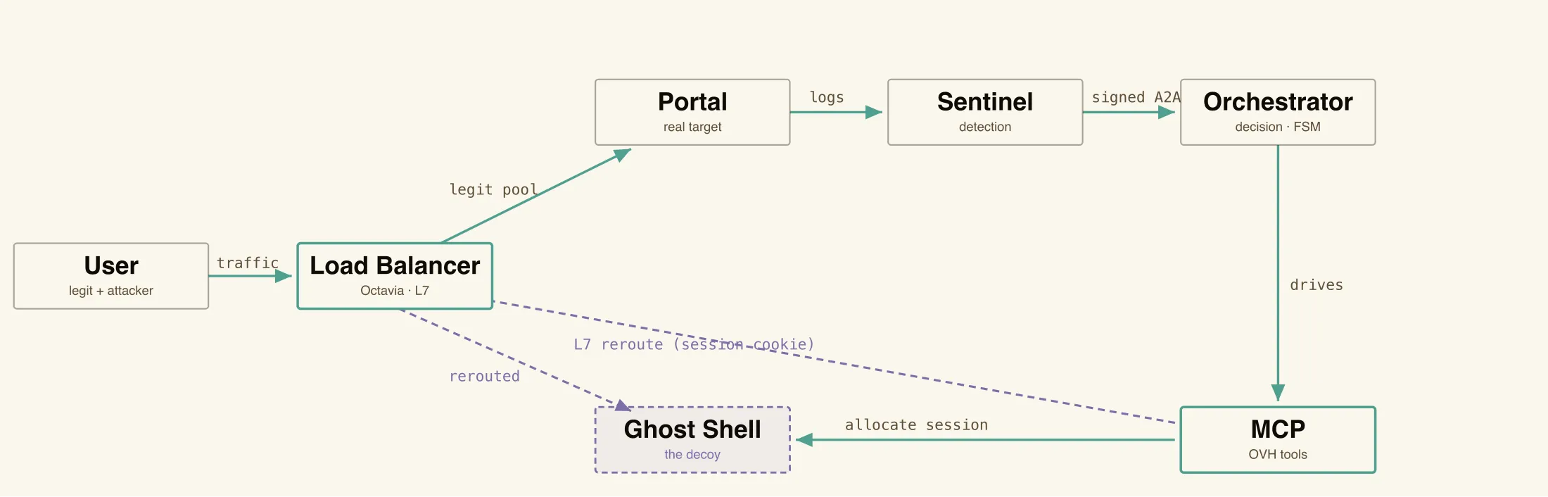 Mir[AI]ge architecture: User to Octavia Load Balancer, legitimate traffic to the Portal, logs to the Sentinel, signed A2A alert to the Orchestrator, which drives the MCP server and triggers an L7 reroute by session cookie to the Ghost Shell