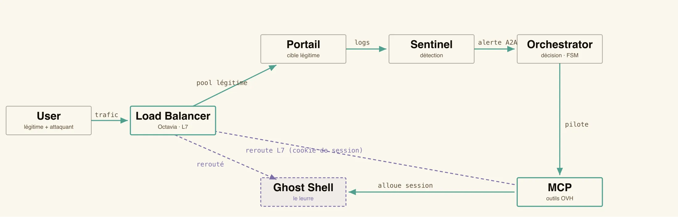Architecture MIR[AI]ge : User vers Load Balancer Octavia, trafic légitime vers le Portail, logs vers Sentinel, alerte A2A signée vers l'Orchestrator, qui pilote le serveur MCP et déclenche un reroute L7 par cookie de session vers le Ghost Shell
