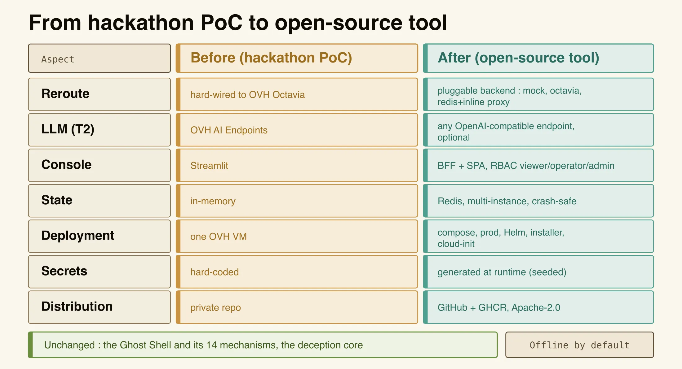 Before and after the hackathon: the PoC wired to OVH (Octavia, AI Endpoints, Streamlit, GRA11) becomes an agnostic tool with pluggable reroute backends (mock, octavia, redis), an optional OpenAI-compatible LLM and a BFF plus SPA console, all running offline by default on any Docker host