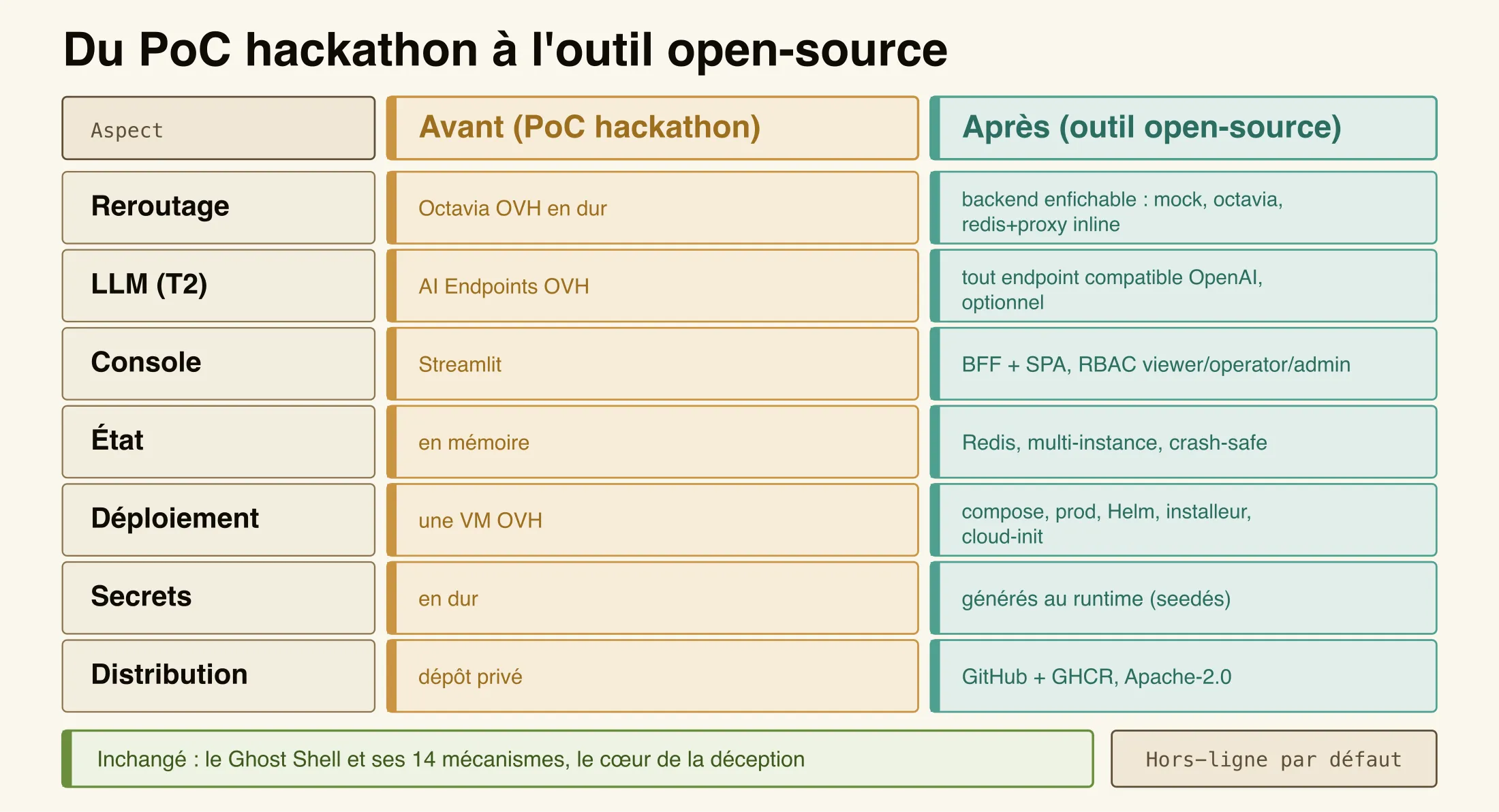 Avant et après le hackathon : le PoC câblé à OVH (Octavia, AI Endpoints, Streamlit, GRA11) devient un outil agnostique avec des backends de reroute enfichables (mock, octavia, redis), un LLM optionnel compatible OpenAI et une console BFF plus SPA, le tout tournant hors-ligne par défaut sur n'importe quel hôte Docker