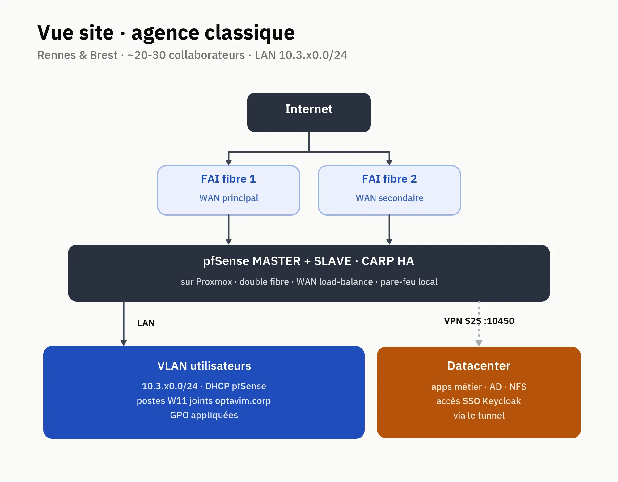 Agence classique (Rennes / Brest)