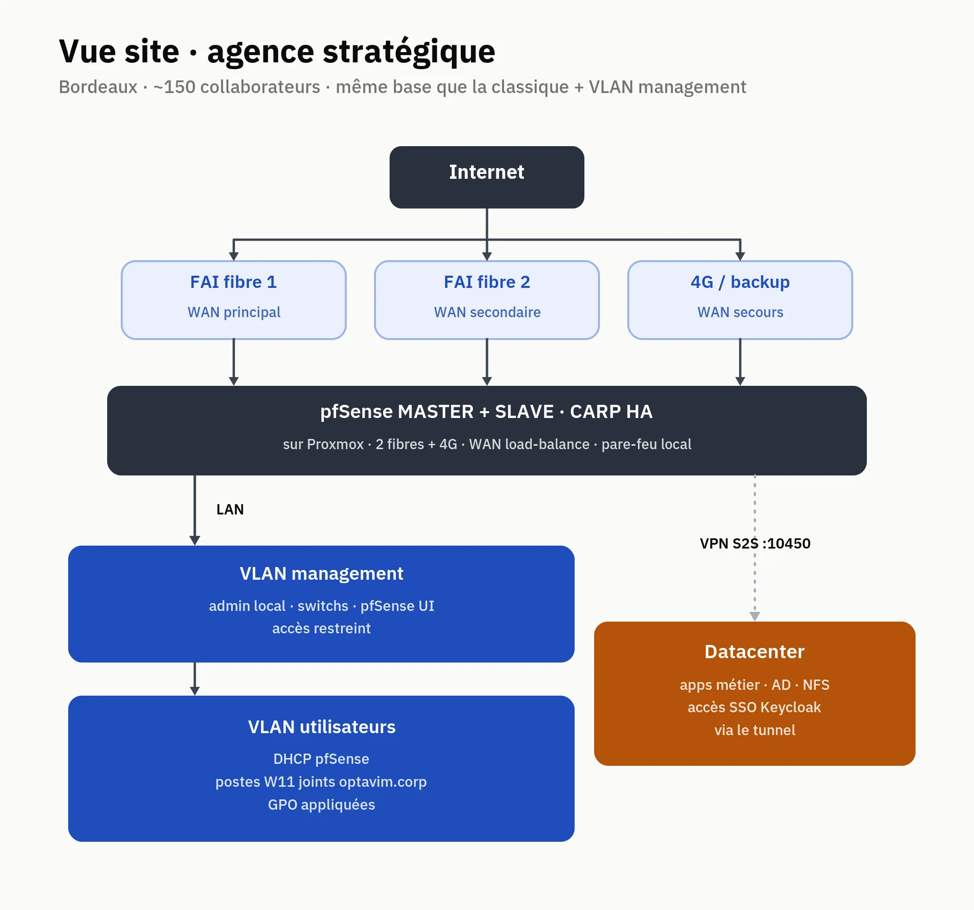 Agence stratégique (Bordeaux)