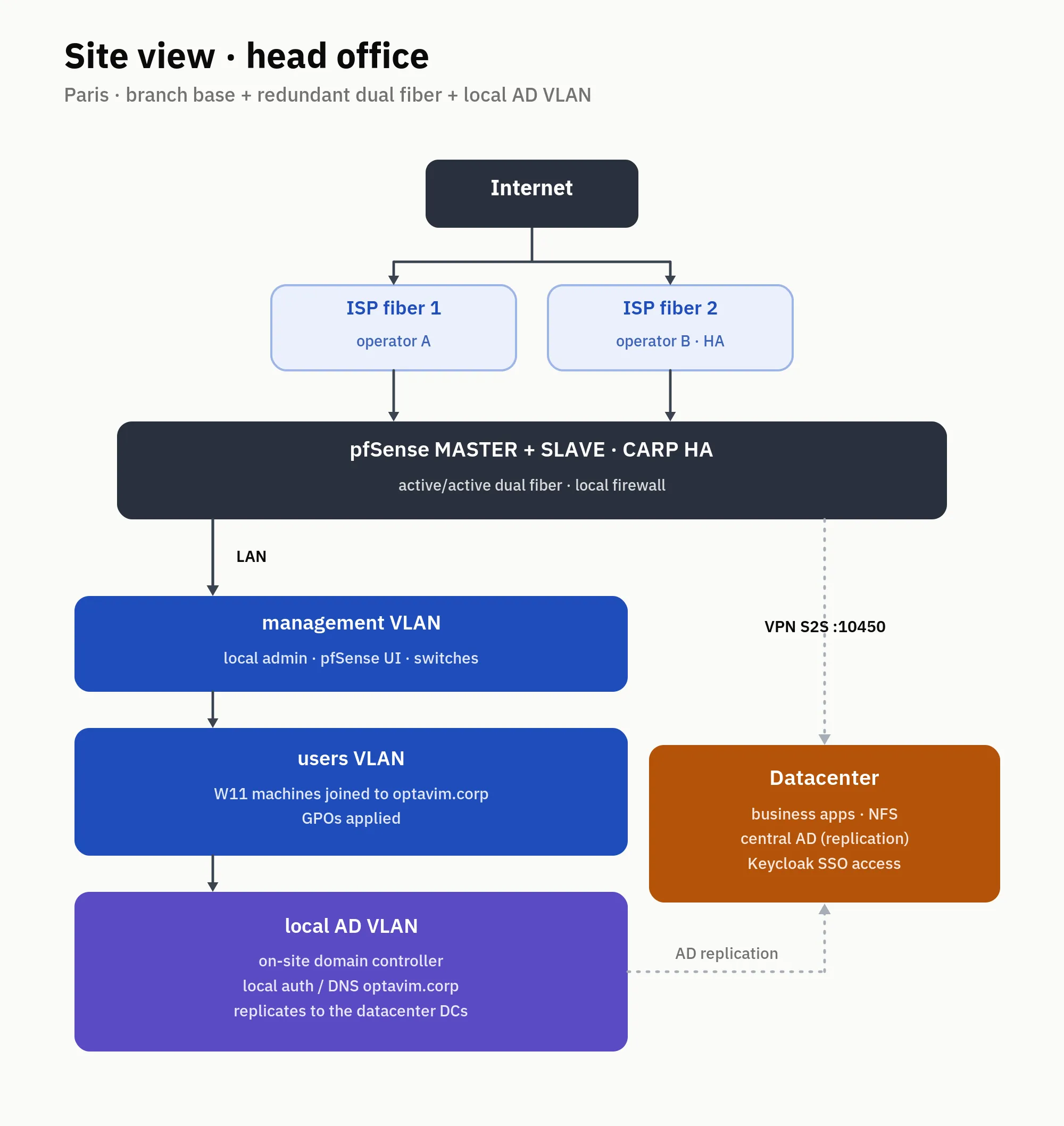 Head office (Paris)