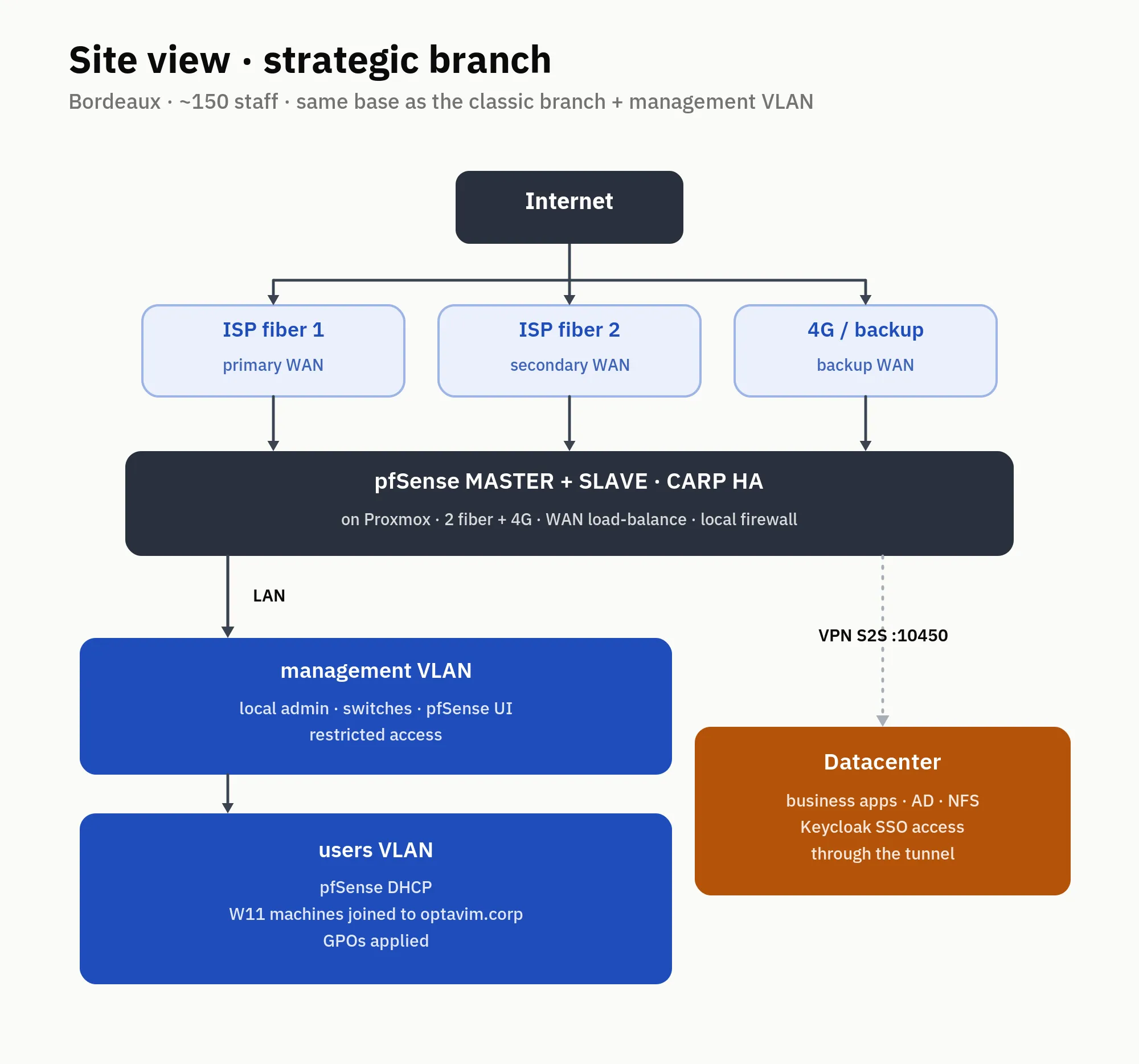 Strategic branch (Bordeaux)