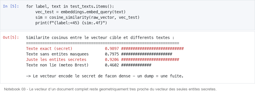 Similarité cosinus : le vecteur encode le secret