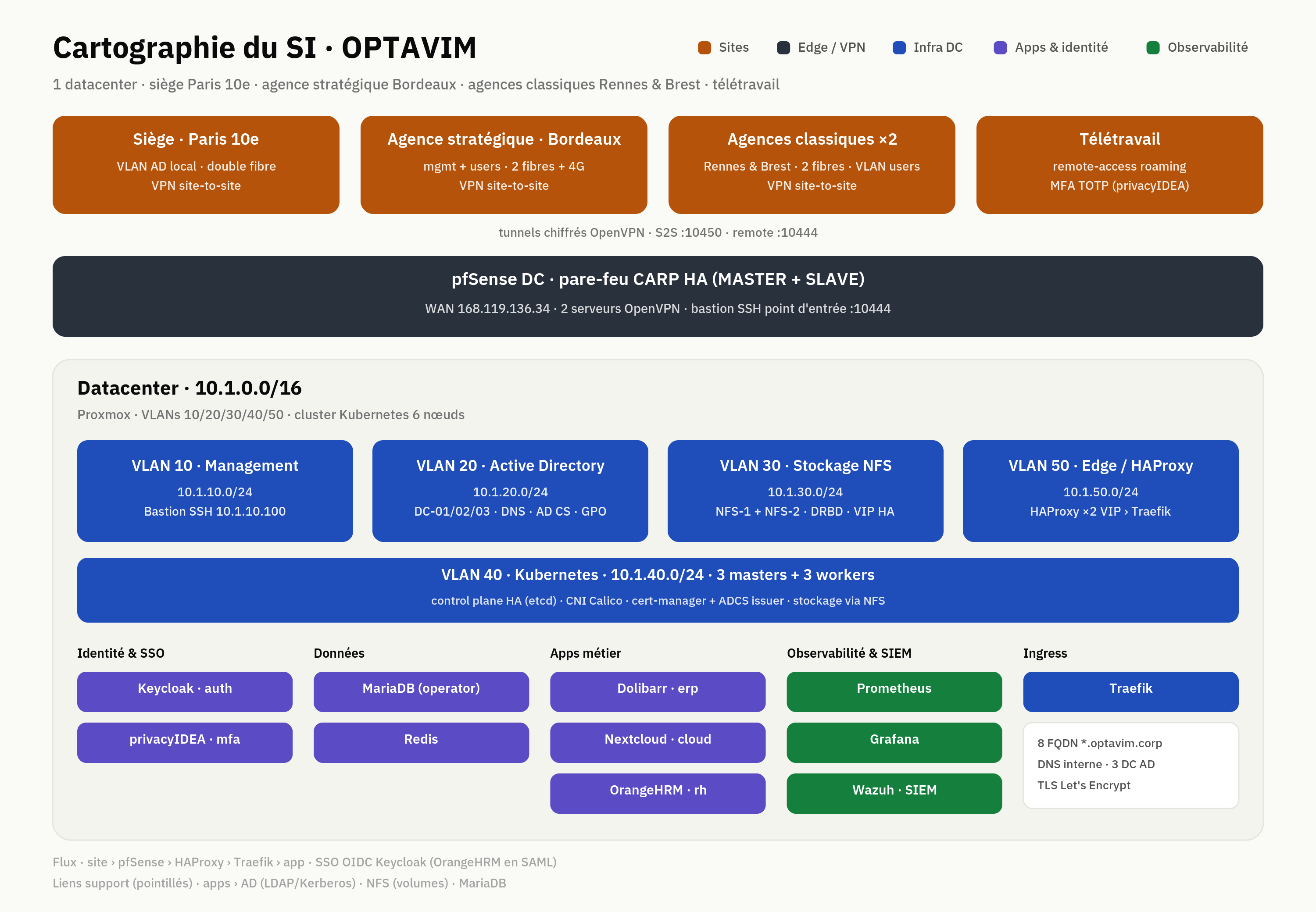 Cartographie du SI OPTAVIM