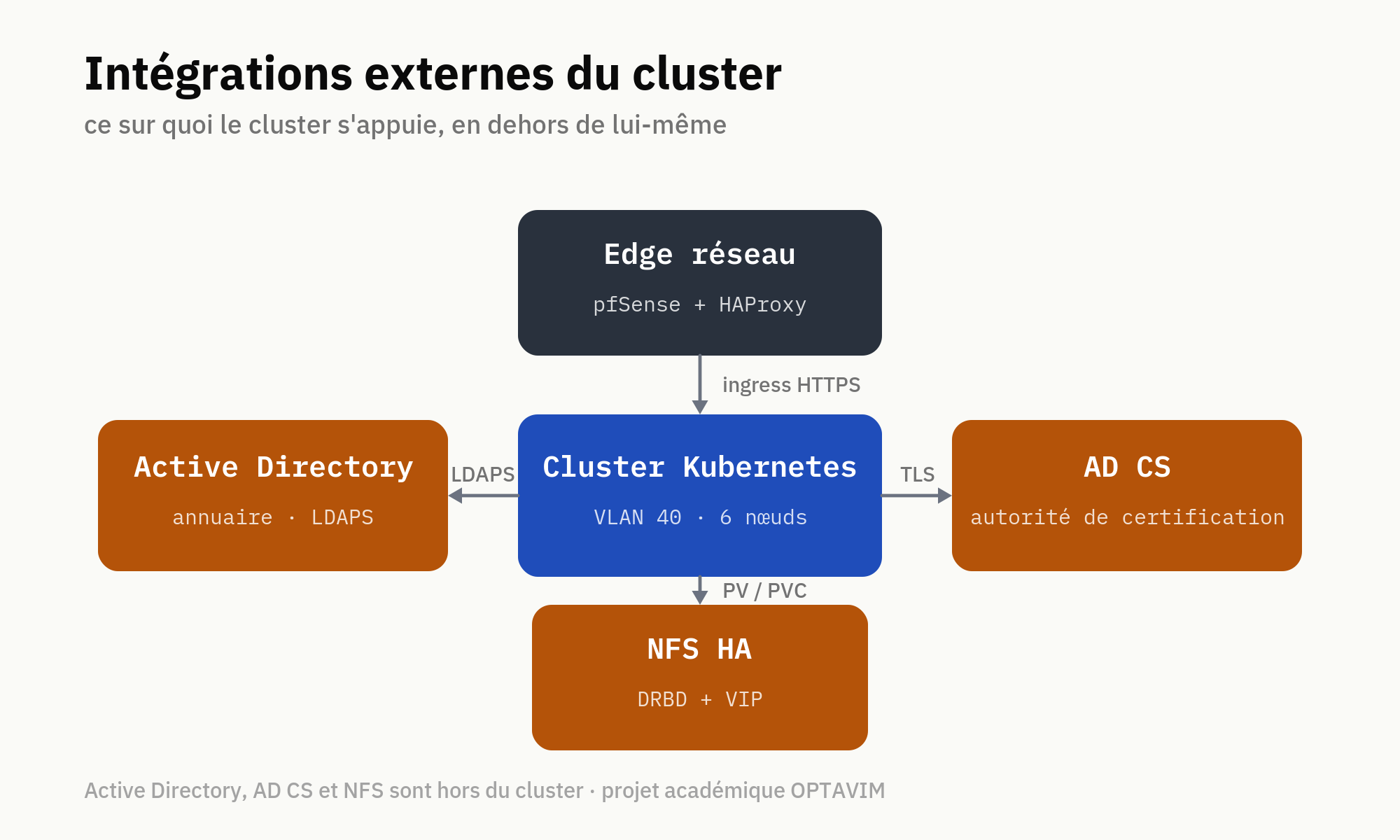 Intégrations externes du cluster : Active Directory, AD CS, NFS, edge réseau