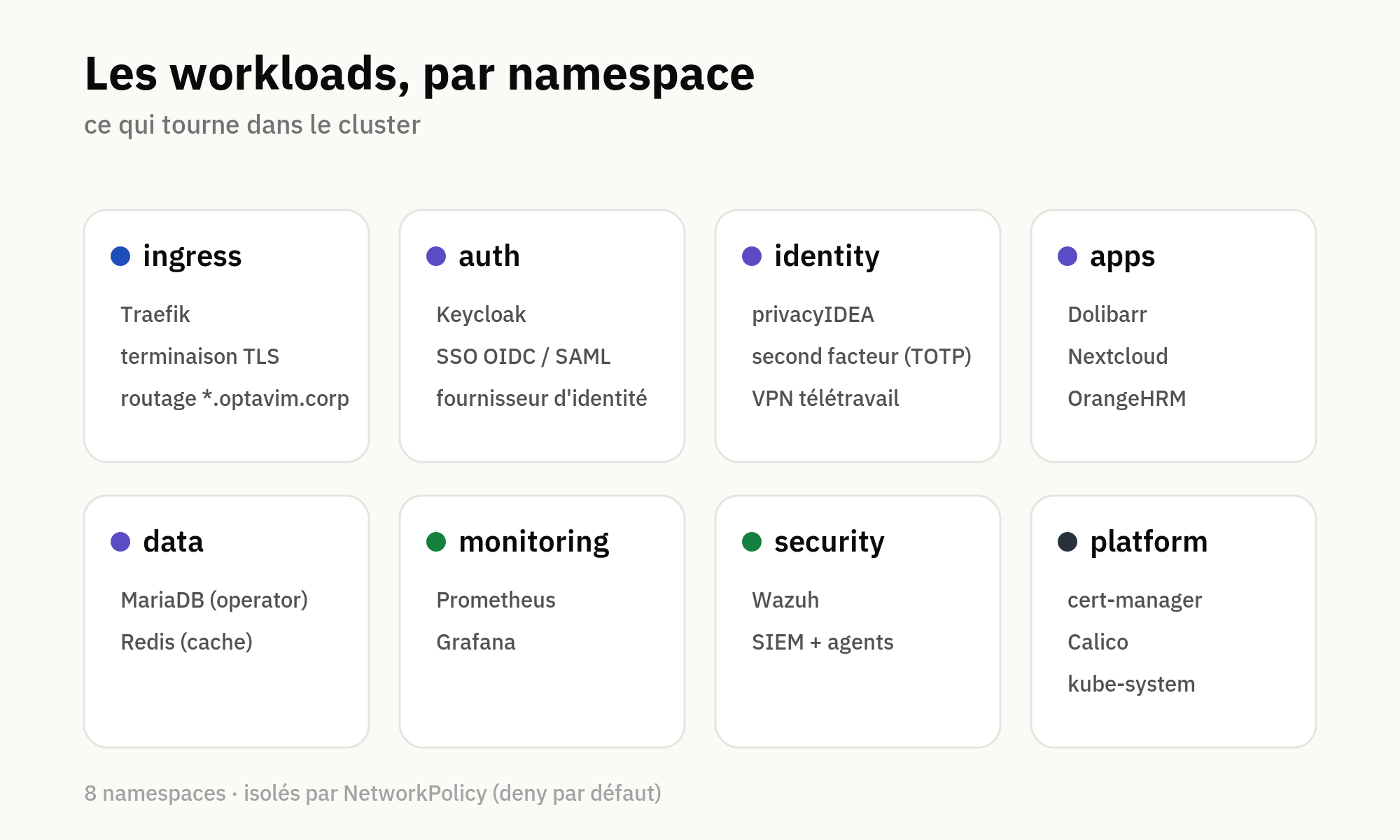 Les workloads du cluster, répartis en huit namespaces