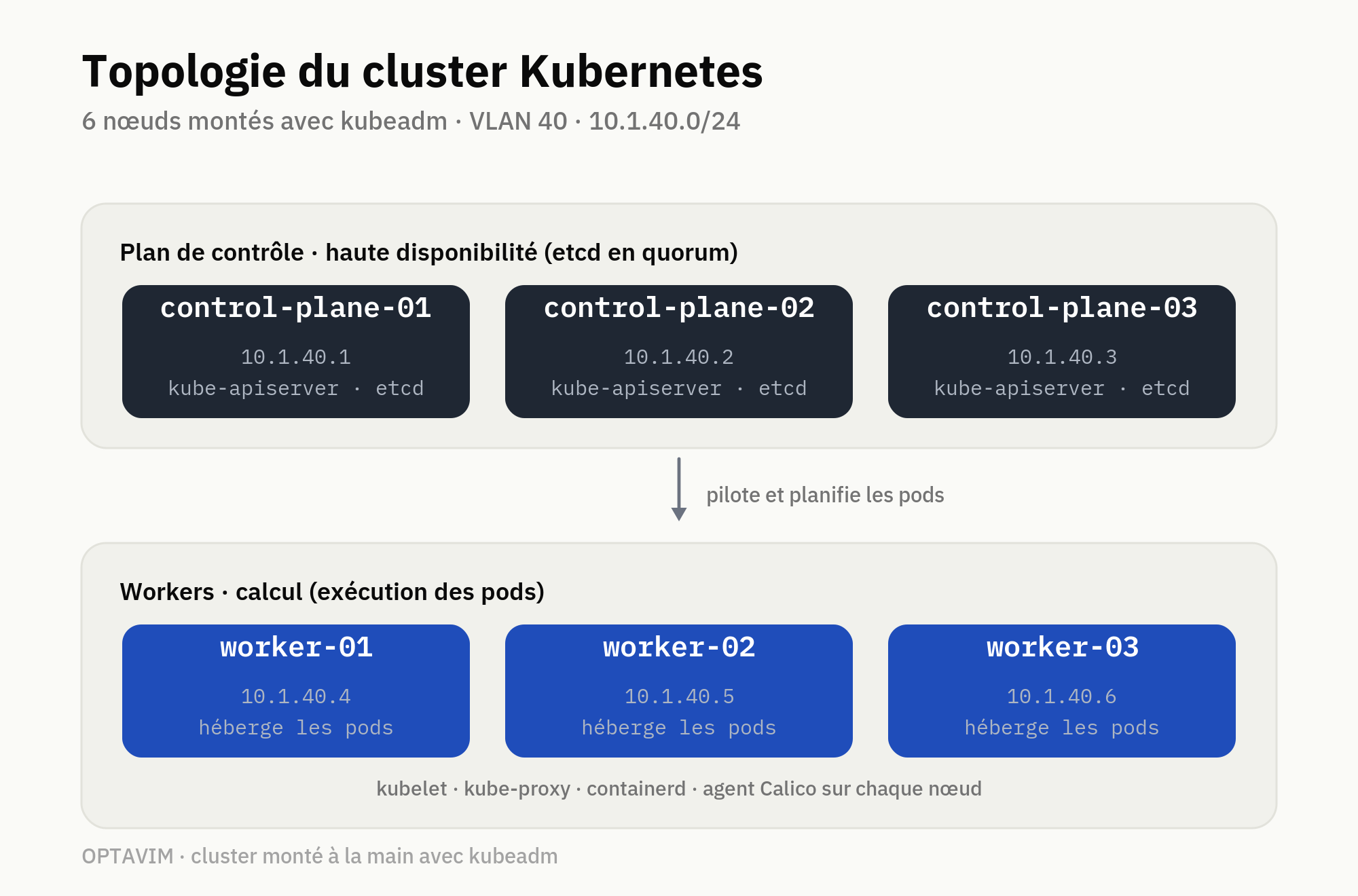 Topologie du cluster : 3 nœuds de plan de contrôle en HA, 3 workers