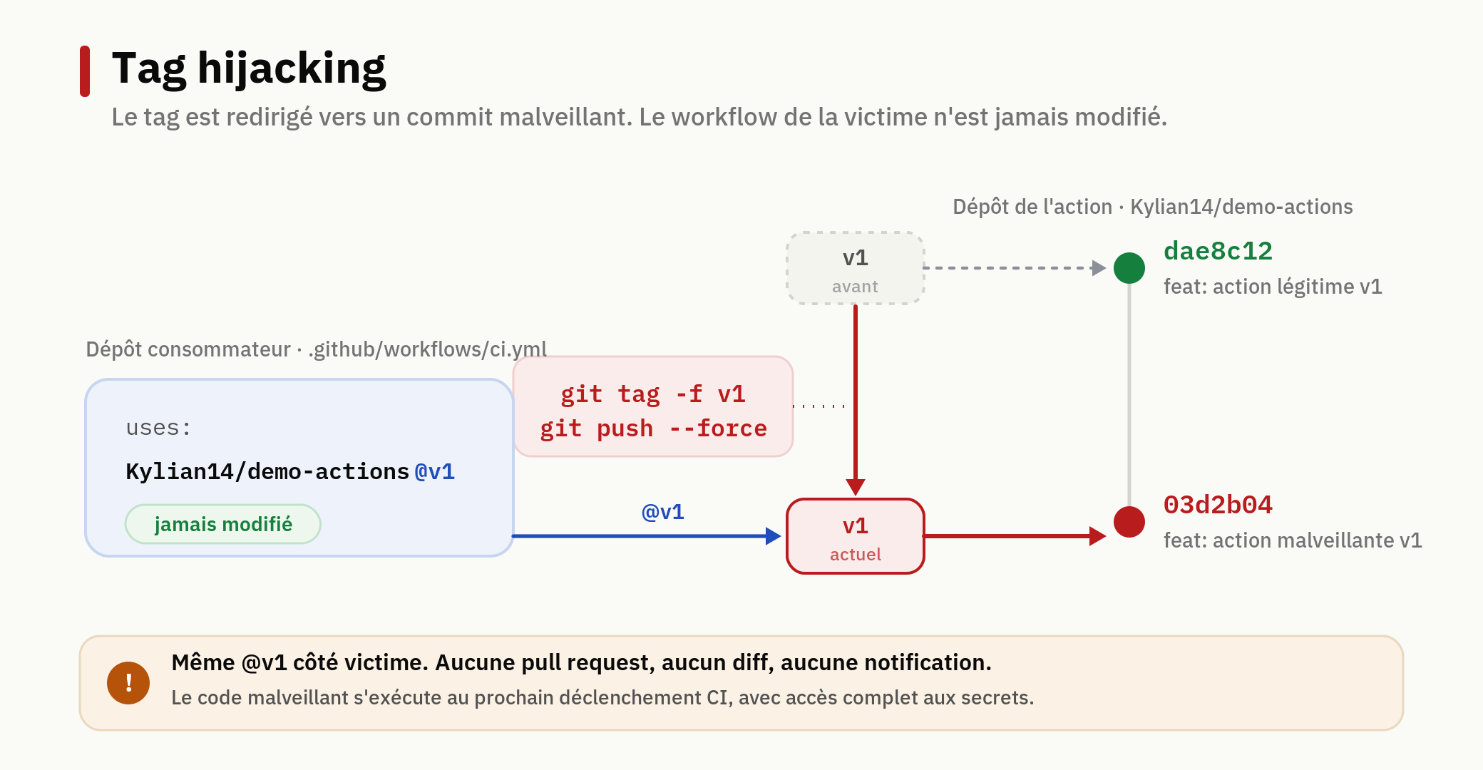 Le tag v1 est déplacé du commit légitime vers le commit malveillant. Le workflow de la victime ne change pas.