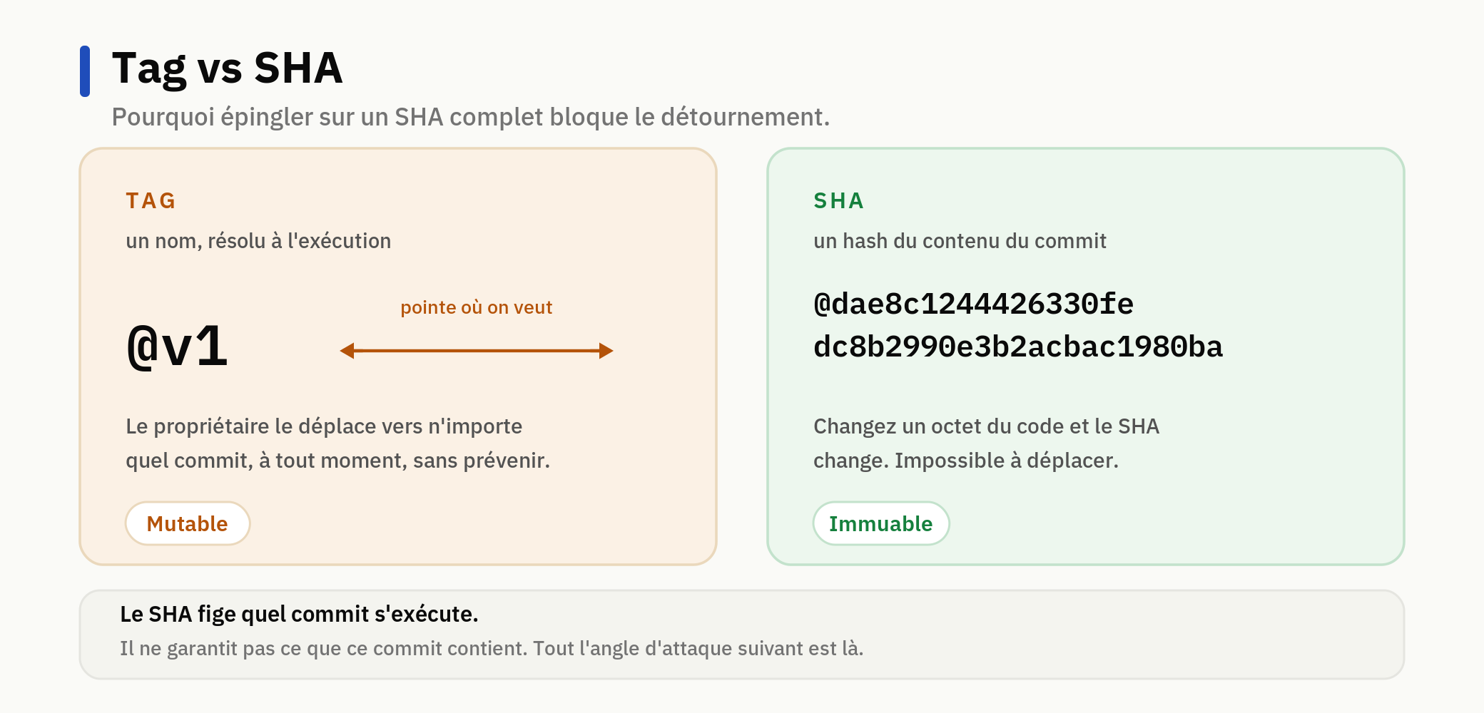 Un tag est un nom déplaçable. Un SHA est l'empreinte du contenu du commit.
