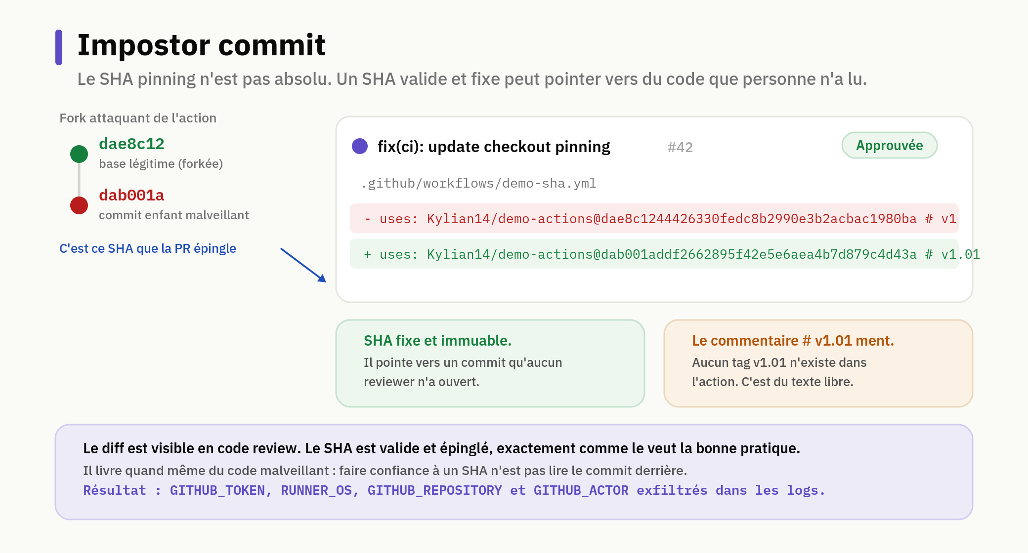 Schéma de l'impostor commit : la PR déguise le changement de SHA en bump de version. Le SHA est valide, le commit n'a jamais été ouvert.