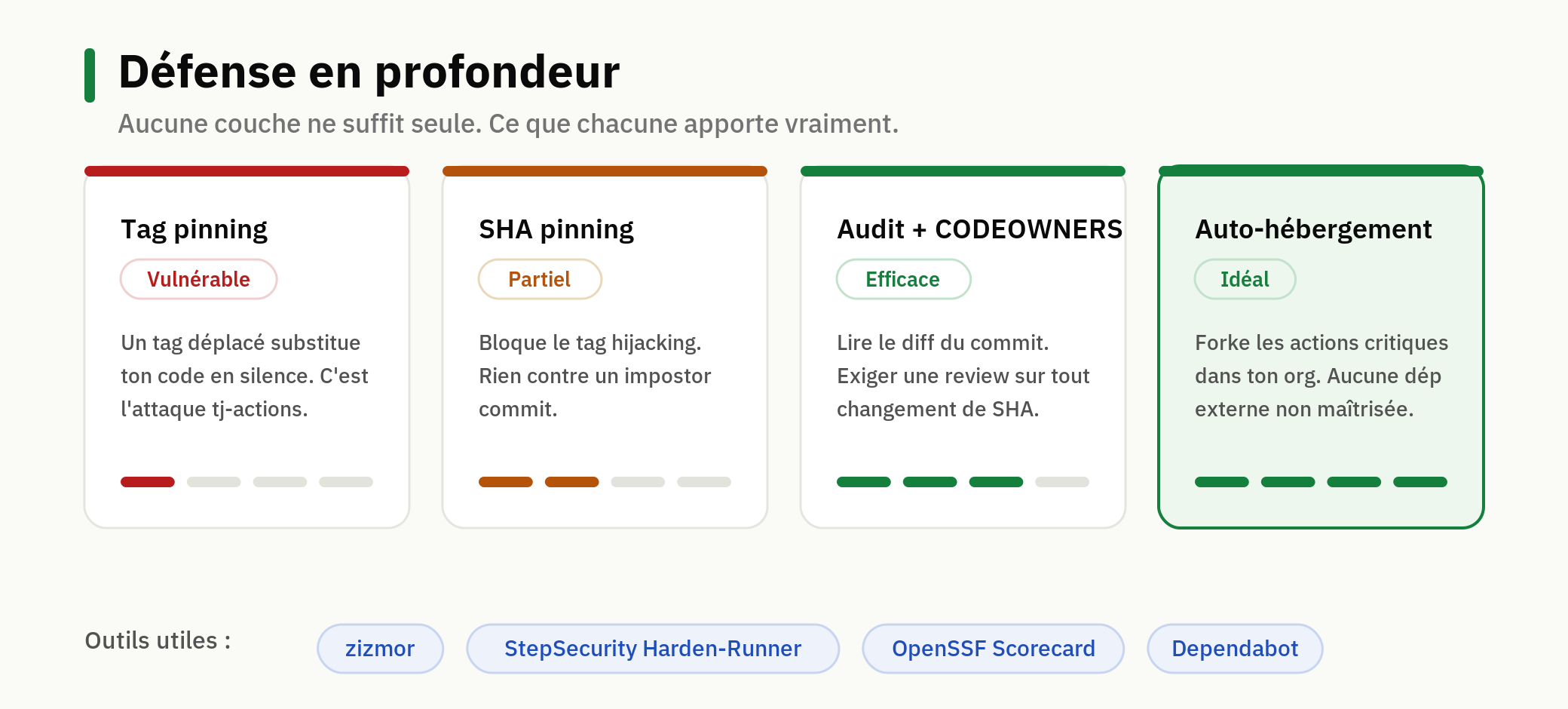 Défense en profondeur : chaque couche et ce qu'elle protège vraiment