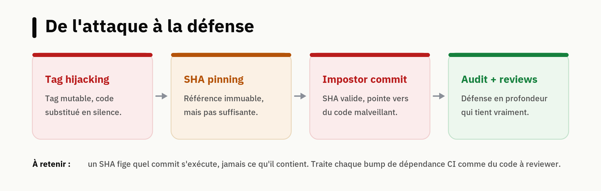 Du tag hijacking à la défense en profondeur