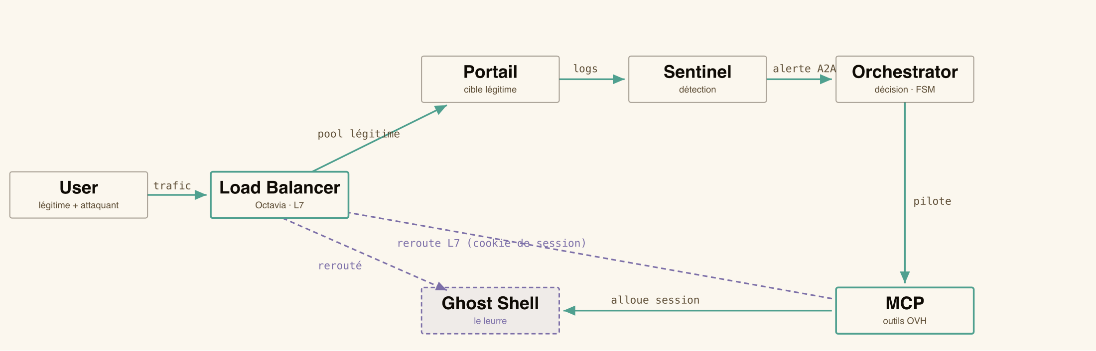 Architecture MIR[AI]ge : User vers Load Balancer Octavia, trafic légitime vers le Portail, logs vers Sentinel, alerte A2A signée vers l'Orchestrator, qui pilote le serveur MCP et déclenche un reroute L7 par cookie de session vers le Ghost Shell