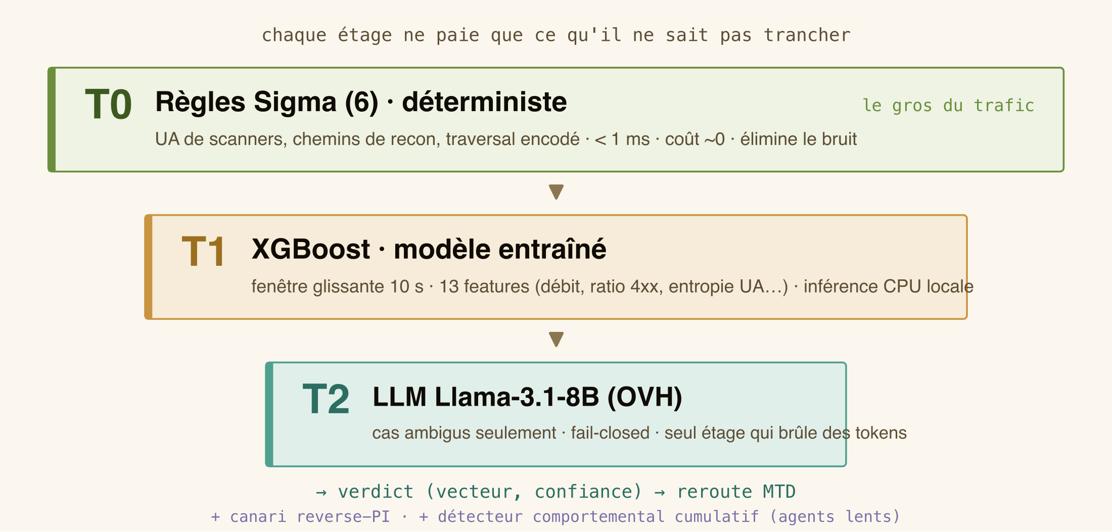 Cascade de détection en trois étages : T0 règles Sigma déterministes, T1 modèle XGBoost sur fenêtre glissante de 10 secondes, T2 LLM Llama-3.1-8B sur les cas ambigus seulement, plus un canari reverse-prompt-injection et un détecteur comportemental cumulatif