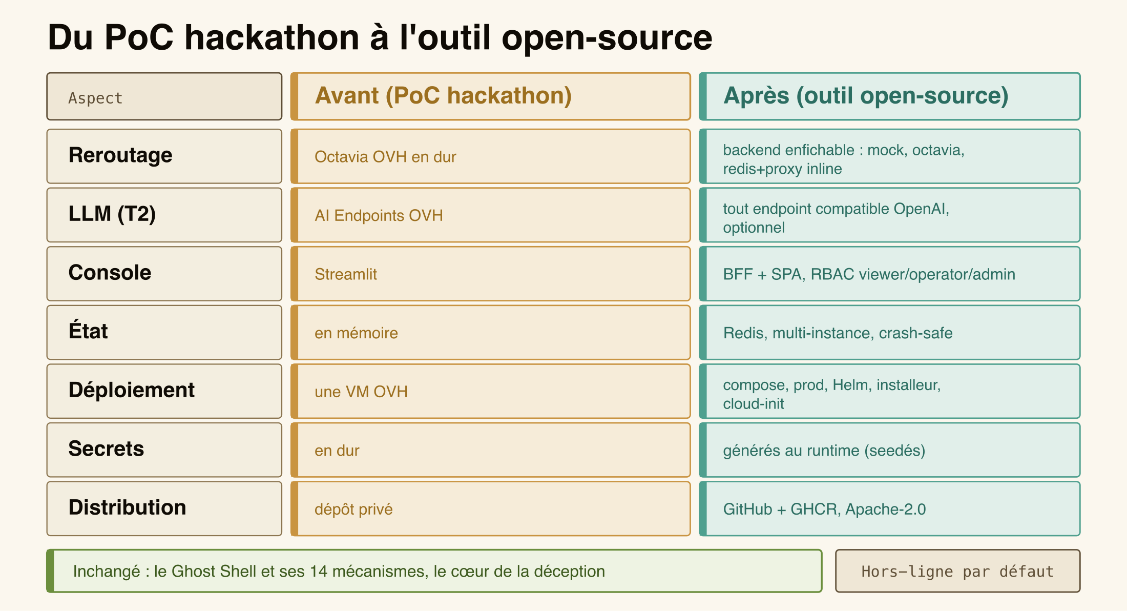 Avant et après le hackathon : le PoC câblé à OVH (Octavia, AI Endpoints, Streamlit, GRA11) devient un outil agnostique avec des backends de reroute enfichables (mock, octavia, redis), un LLM optionnel compatible OpenAI et une console BFF plus SPA, le tout tournant hors-ligne par défaut sur n'importe quel hôte Docker